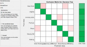 The confusion matrix for most of the models were similar.